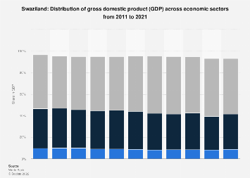 Share of economic sectors in the GDP in the Kingdom of Eswatini 2021