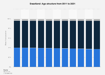 Age structure in the Kingdom of Eswatini 2021