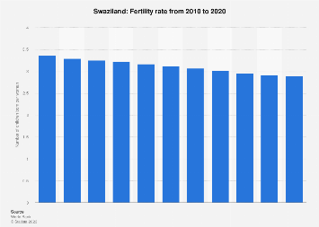 Fertility rate of the Kingdom of Eswatini 2020